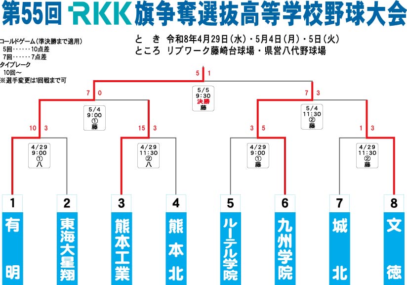 第55回 RKK旗争奪選抜高校野球大会 | RKK旗ブログ