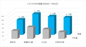 降水量