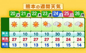 週間予報