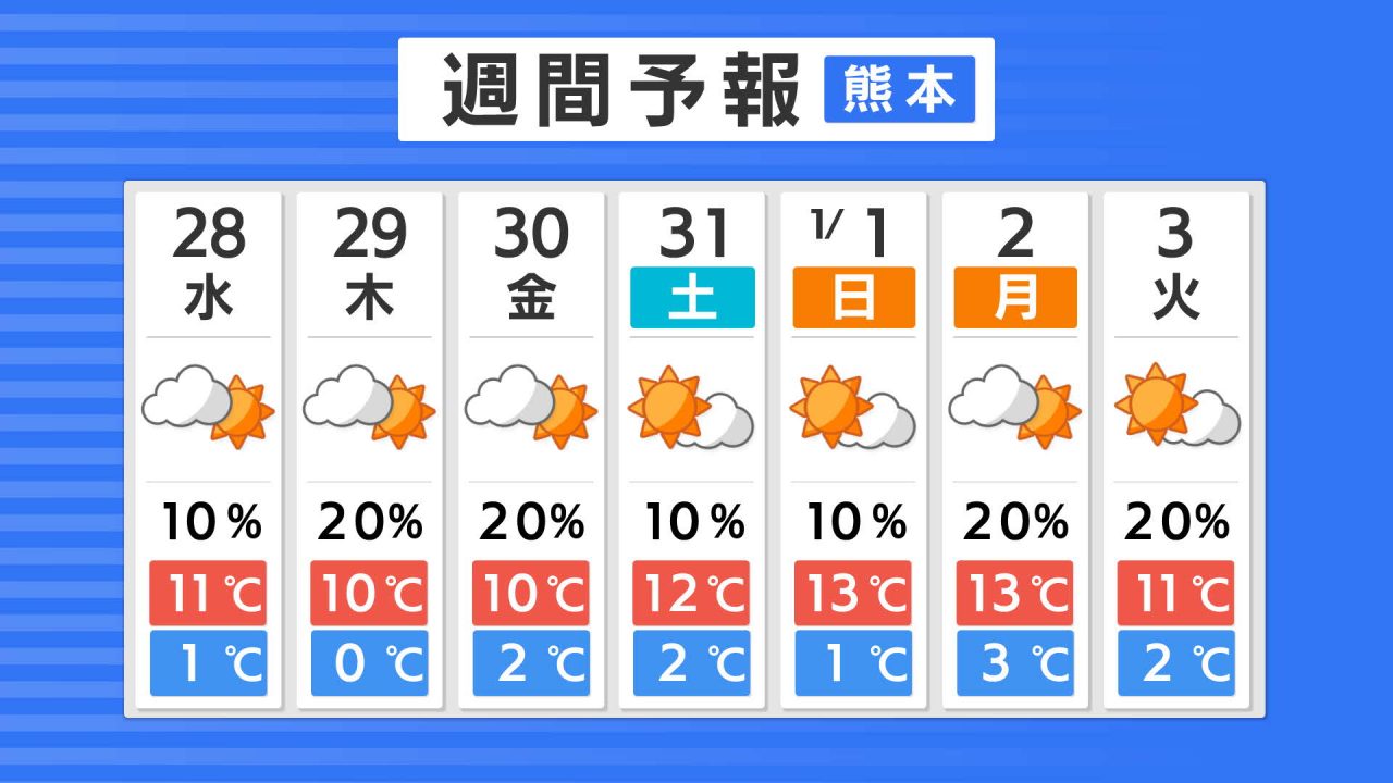 年末 年始 の 天気